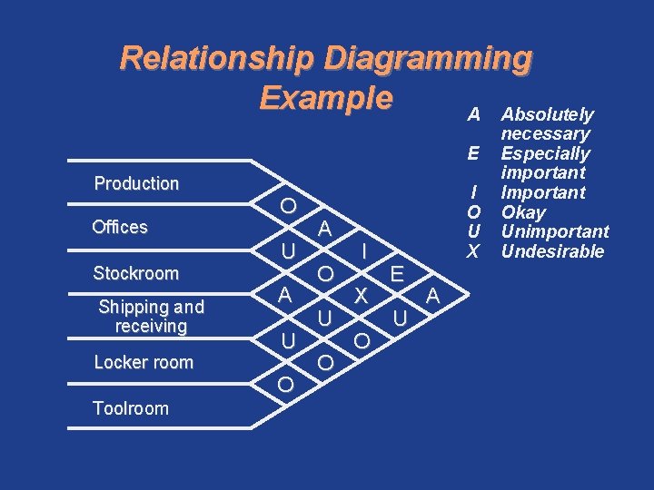 Relationship Diagramming Example A Absolutely E Production Offices Stockroom Shipping and receiving Locker room