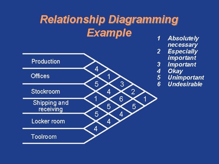 Relationship Diagramming Example 1 Absolutely 2 Production Offices Stockroom Shipping and receiving Locker room