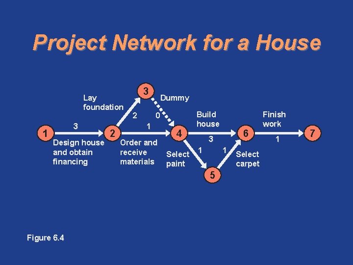 Project Network for a House Lay foundation 1 3 Design house and obtain financing