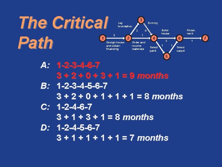 The Critical Path 1 3 Lay foundation 2 3 Design house and obtain financing