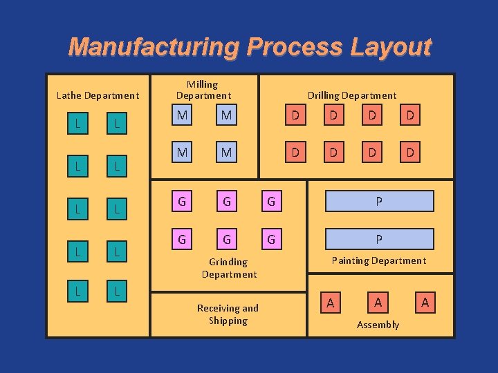 Manufacturing Process Layout Lathe Department L L L L L Milling Department Drilling Department