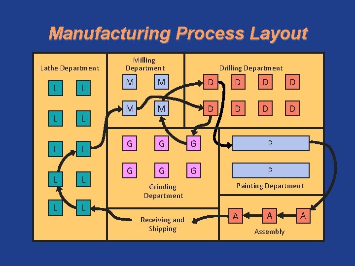 Manufacturing Process Layout Lathe Department L L L L L Milling Department Drilling Department