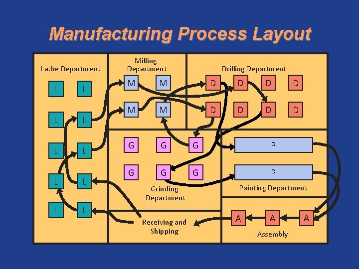 Manufacturing Process Layout Lathe Department L L L L L Milling Department Drilling Department