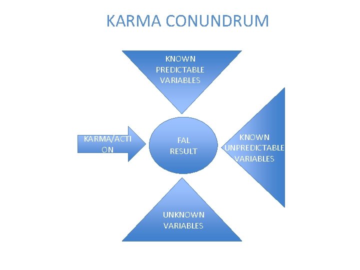 KARMA CONUNDRUM KNOWN PREDICTABLE VARIABLES KARMA/ACTI ON FAL RESULT UNKNOWN VARIABLES KNOWN UNPREDICTABLE VARIABLES