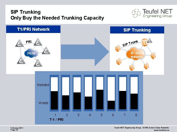SIP Trunking Only Buy the Needed Trunking Capacity T 1/PRI Network SIP Trunking PRI