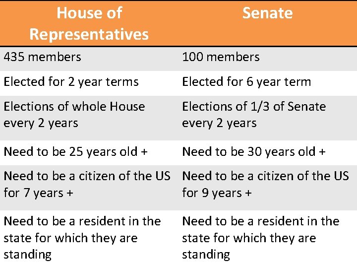 House of Representatives Senate 435 members 100 members Elected for 2 year terms Elected