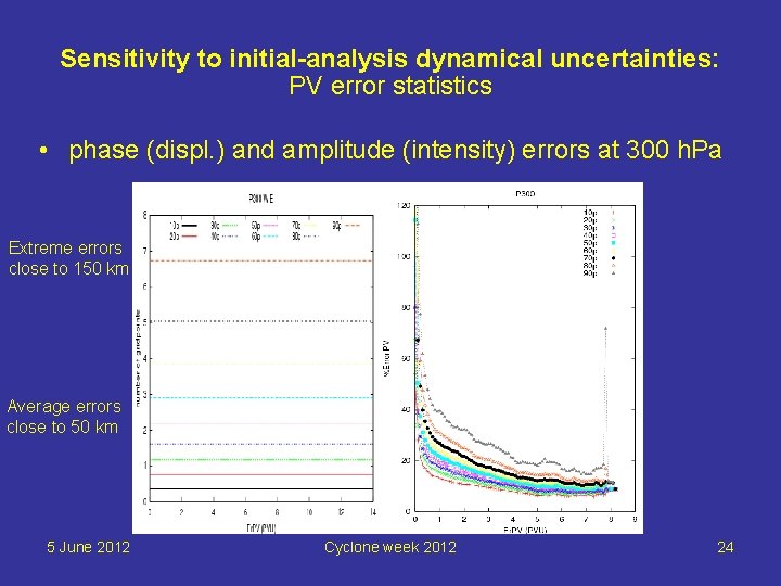 Sensitivity to initial-analysis dynamical uncertainties: PV error statistics • phase (displ. ) and amplitude