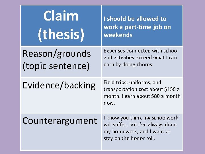 Claim (thesis) I should be allowed to work a part-time job on weekends Reason/grounds