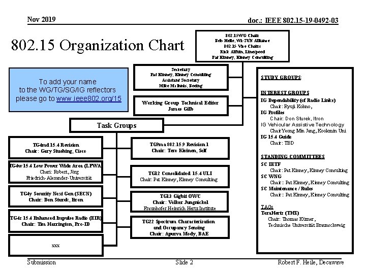 Nov 2019 doc. : IEEE 802. 15 -19 -0492 -03 802. 15 Organization Chart