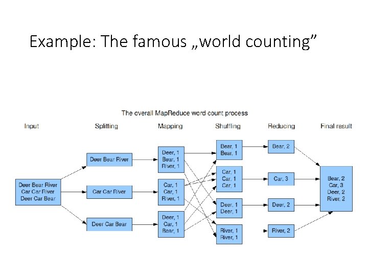 Example: The famous „world counting” 