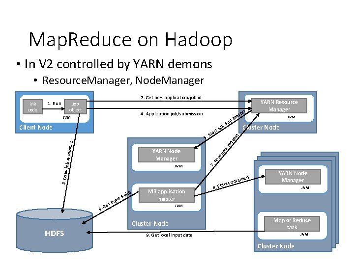 Map. Reduce on Hadoop • In V 2 controlled by YARN demons • Resource.