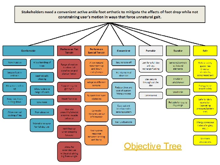 Objective Tree 