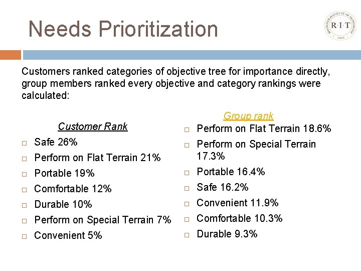 Needs Prioritization Customers ranked categories of objective tree for importance directly, group members ranked