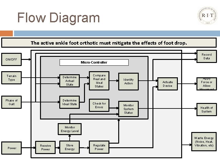 Flow Diagram The active ankle foot orthotic must mitigate the effects of foot drop.