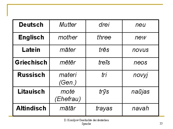 Deutsch Mutter drei neu Englisch mother three new Latein māter trēs novus Griechisch mētēr