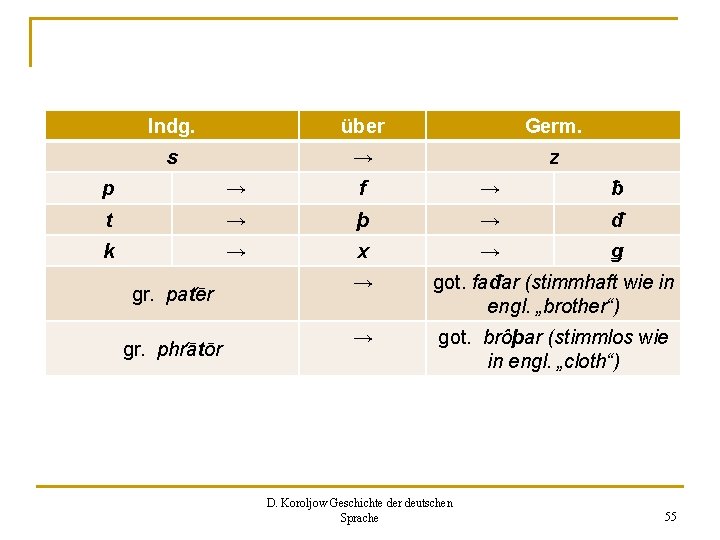 Indg. über Germ. s → z p → f → ƀ t → þ