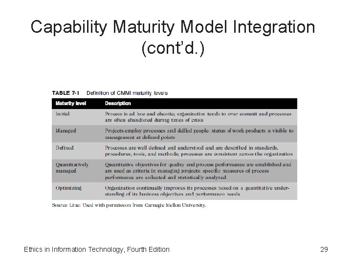 Capability Maturity Model Integration (cont’d. ) Ethics in Information Technology, Fourth Edition 29 