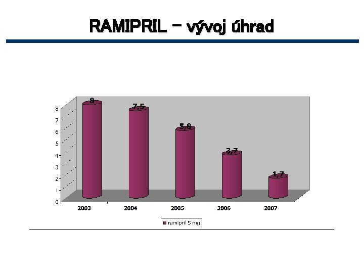 RAMIPRIL – vývoj úhrad 