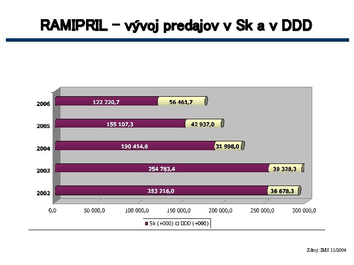 RAMIPRIL – vývoj predajov v Sk a v DDD Zdroj: IMS 11/2006 