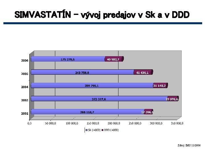 SIMVASTATÍN – vývoj predajov v Sk a v DDD Zdroj: IMS 11/2006 