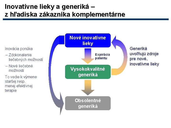 Inovatívne lieky a generiká – z hľadiska zákazníka komplementárne Nové inovatívne lieky Inovácia ponúka