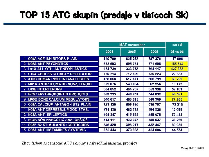 TOP 15 ATC skupín (predaje v tisícoch Sk) Žltou farbou sú označené ATC skupiny