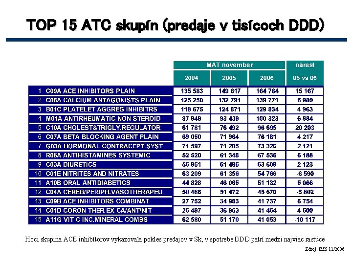 TOP 15 ATC skupín (predaje v tisícoch DDD) Hoci skupina ACE inhibítorov vykazovala pokles