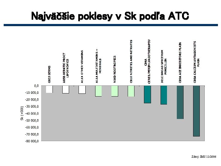 Najväčšie poklesy v Sk podľa ATC Zdroj: IMS 11/2006 