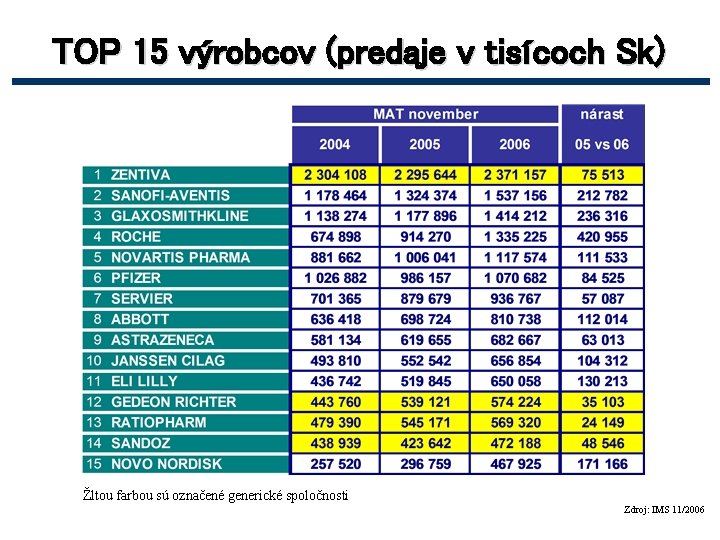 TOP 15 výrobcov (predaje v tisícoch Sk) Žltou farbou sú označené generické spoločnosti Zdroj: