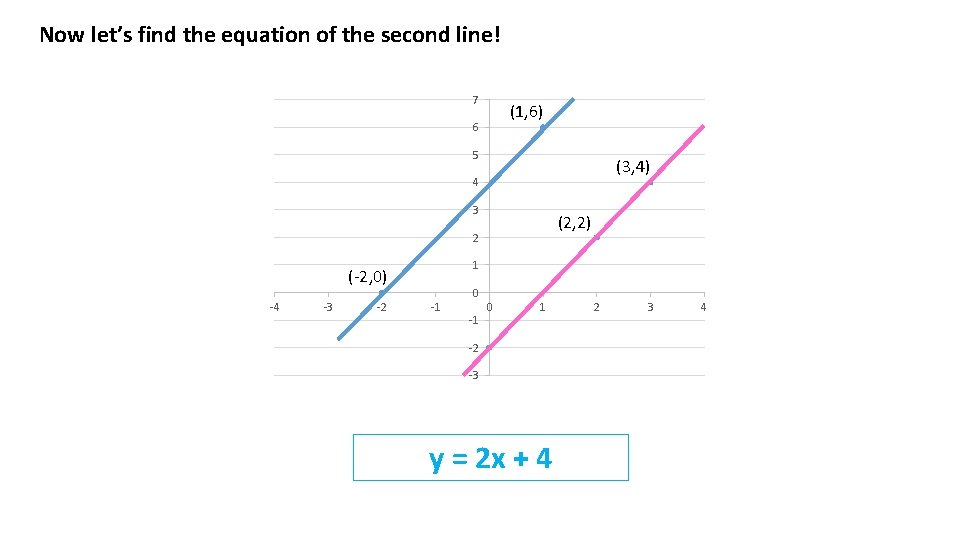 Now let’s find the equation of the second line! 7 (1, 6) 6 5