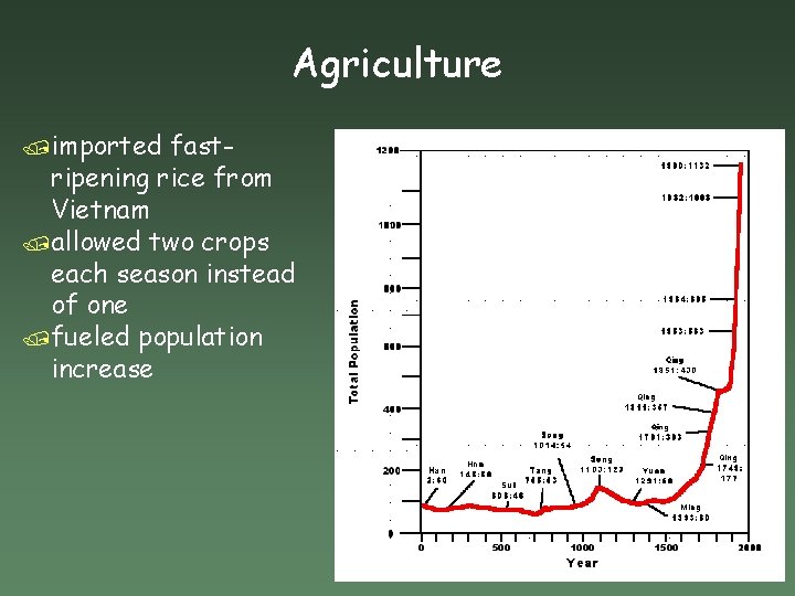 Agriculture /imported fastripening rice from Vietnam /allowed two crops each season instead of one