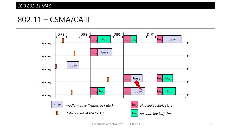 10. 3 802. 11 MAC 802. 11 – CSMA/CA II DIFS Station 1 Station