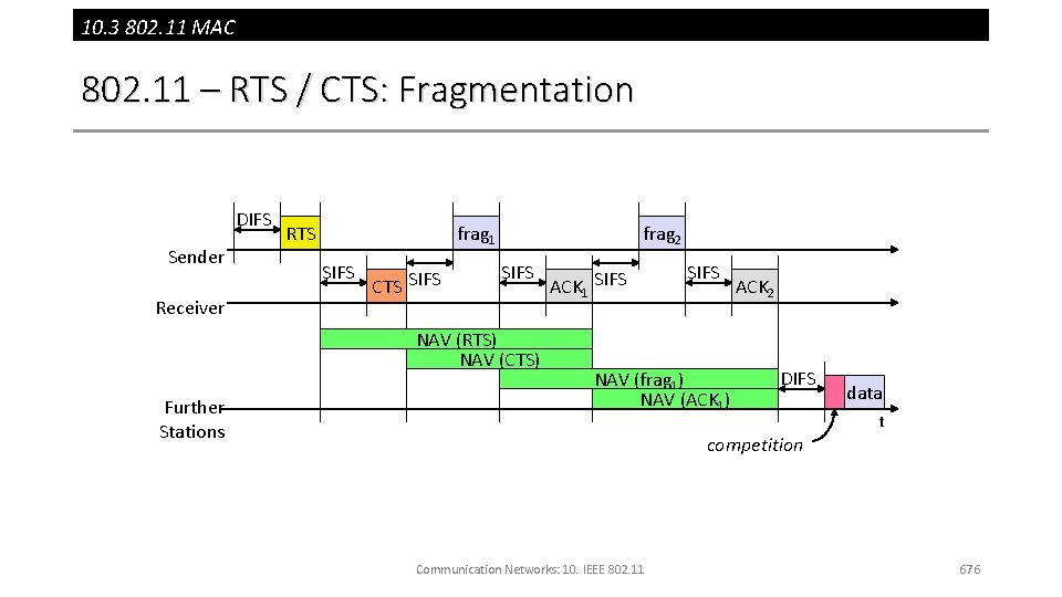 10. 3 802. 11 MAC 802. 11 – RTS / CTS: Fragmentation DIFS Sender