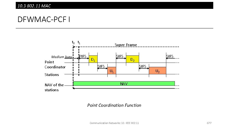 10. 3 802. 11 MAC DFWMAC-PCF I t 0 t 1 Medium busy Point