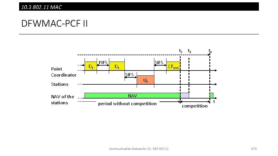 10. 3 802. 11 MAC DFWMAC-PCF II t 2 t 3 Point Coordinator D