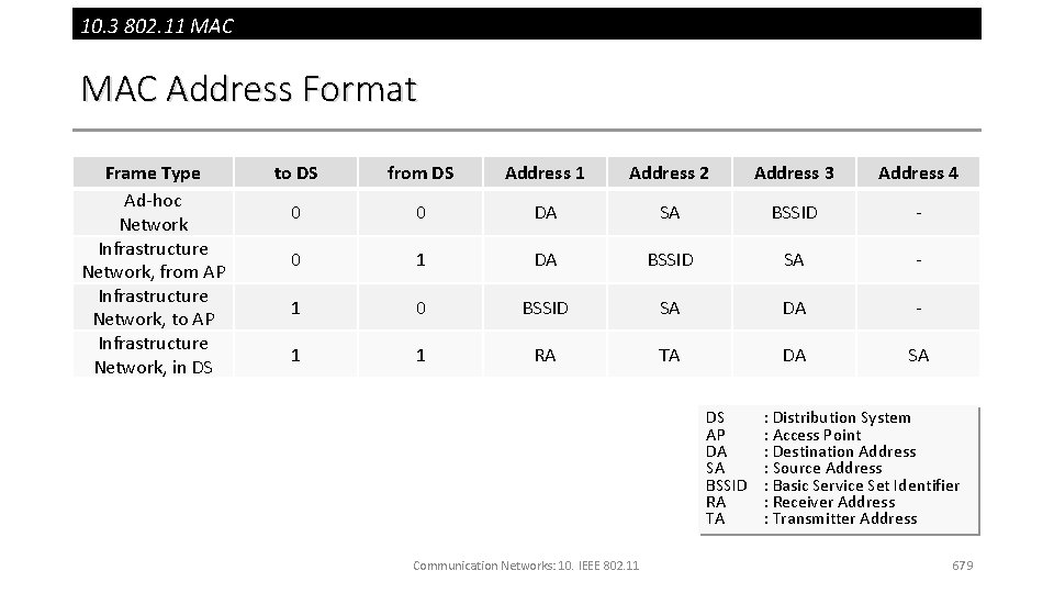 10. 3 802. 11 MAC Address Format Frame Type Ad-hoc Network Infrastructure Network, from