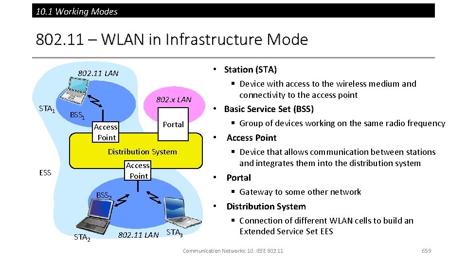 10. 1 Working Modes 802. 11 – WLAN in Infrastructure Mode • Station (STA)