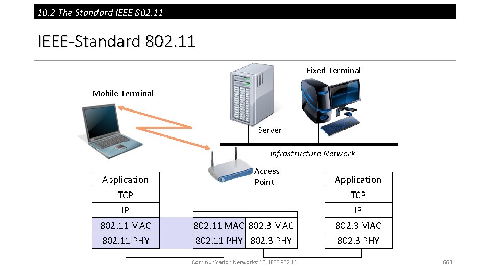 10. 2 The Standard IEEE 802. 11 IEEE-Standard 802. 11 Fixed Terminal Mobile Terminal