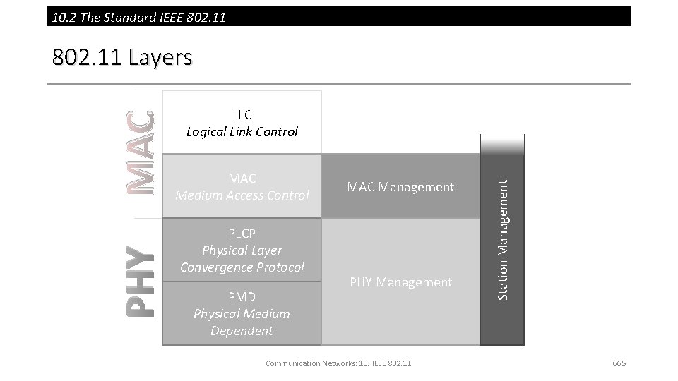 10. 2 The Standard IEEE 802. 11 LLC Logical Link Control MAC Medium Access