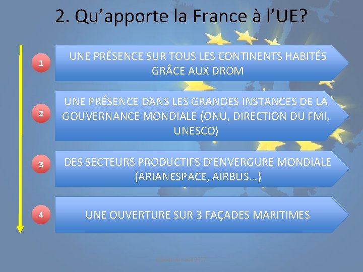2. Qu’apporte la France à l’UE? 1 UNE PRÉSENCE SUR TOUS LES CONTINENTS HABITÉS