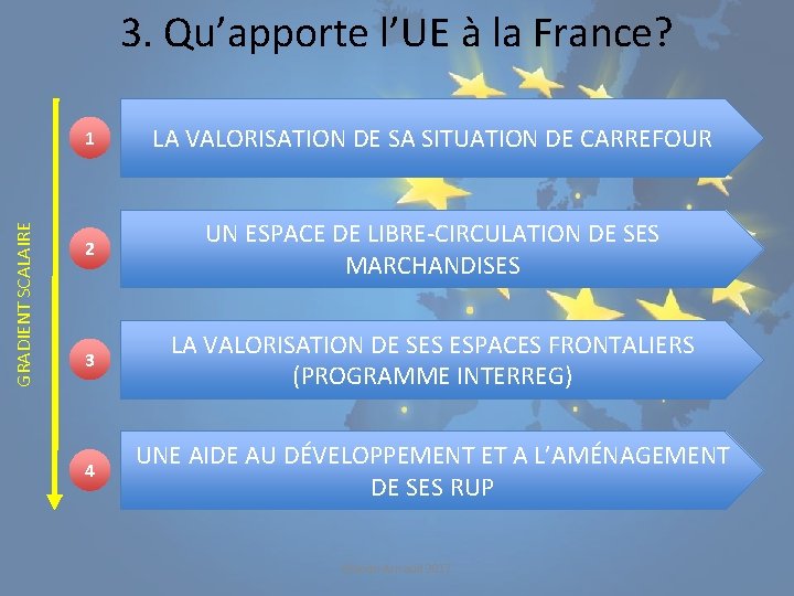 GRADIENT SCALAIRE 3. Qu’apporte l’UE à la France? 1 LA VALORISATION DE SA SITUATION