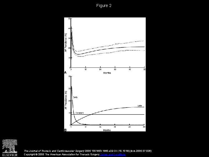 Figure 2 The Journal of Thoracic and Cardiovascular Surgery 2005 1301653 -1660. e 2