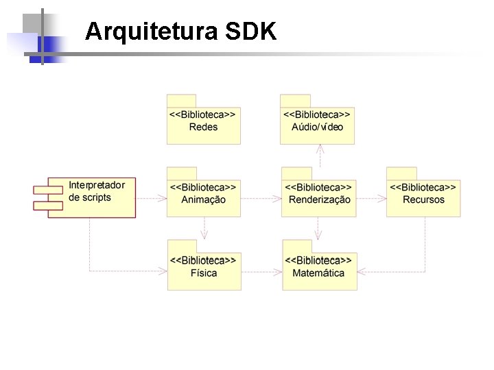 Arquitetura SDK 