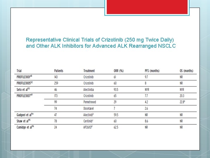 Representative Clinical Trials of Crizotinib (250 mg Twice Daily) and Other ALK Inhibitors for