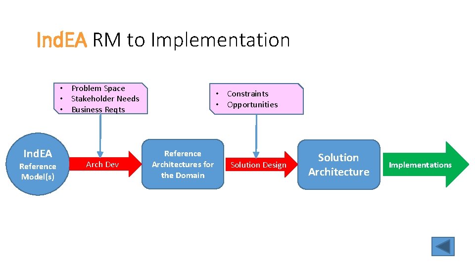Ind. EA RM to Implementation • Problem Space • Stakeholder Needs • Business Reqts