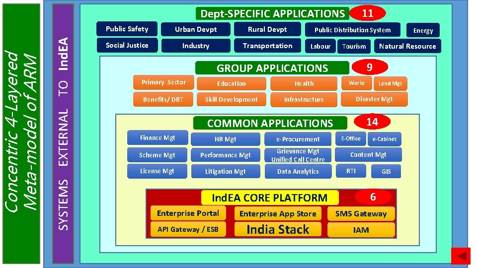 SYSTEMS EXTERNAL TO Ind. EA Concentric 4 -Layered Meta-model of ARM 11 Dept-SPECIFIC APPLICATIONS