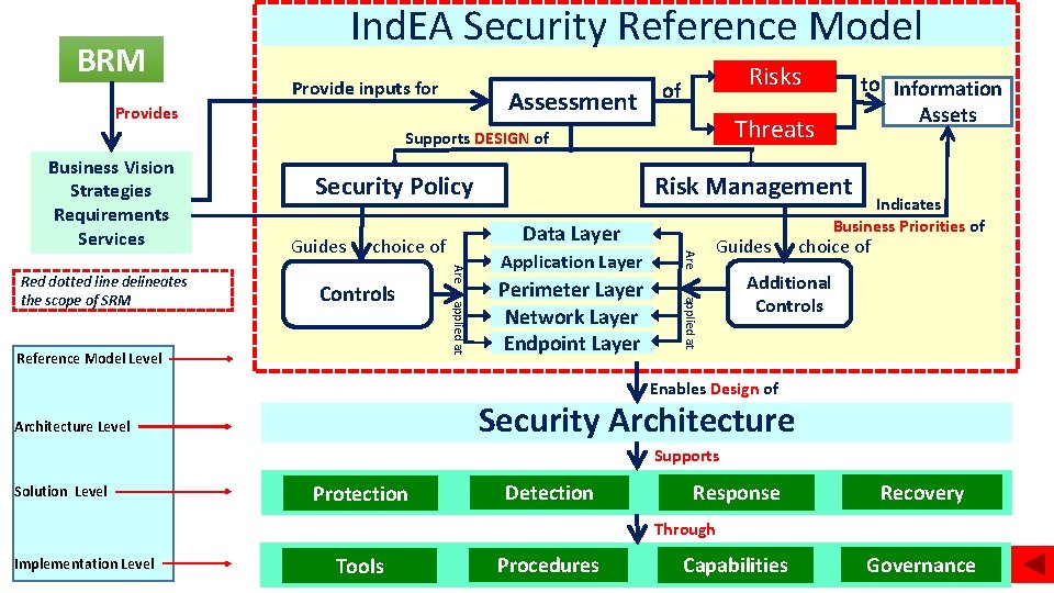 BRM Ind. EA Security Reference Model Provide inputs for Assessment Provides Risks of Threats