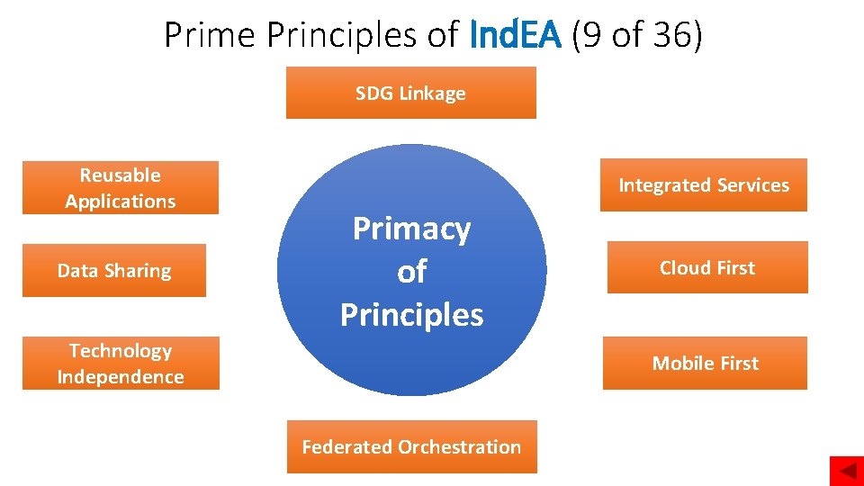 Prime Principles of Ind. EA (9 of 36) SDG Linkage Reusable Applications Data Sharing
