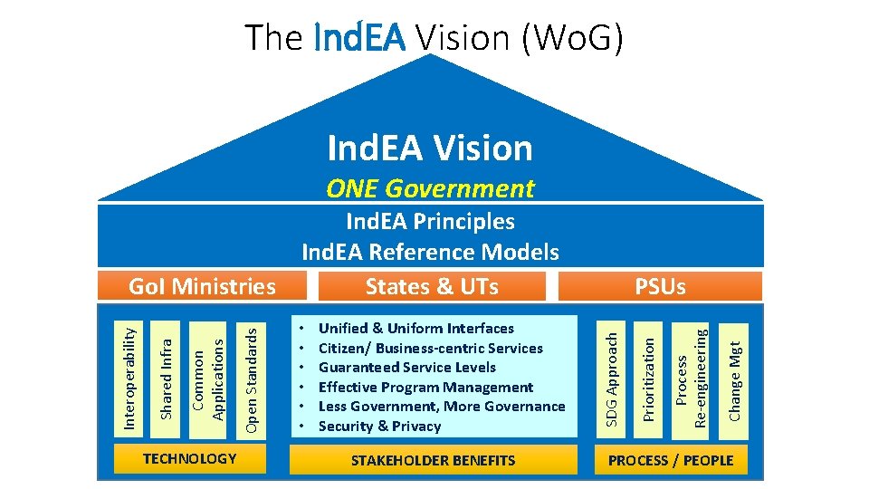 The Ind. EA Vision (Wo. G) Ind. EA Vision ONE Government TECHNOLOGY STAKEHOLDER BENEFITS