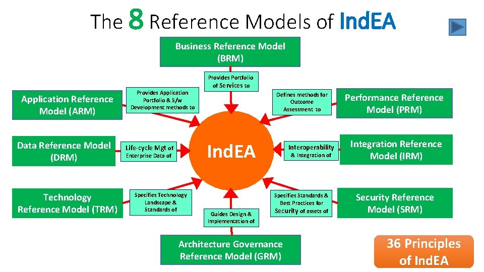 The 8 Reference Models of Ind. EA Business Reference Model (BRM) Application Reference Model
